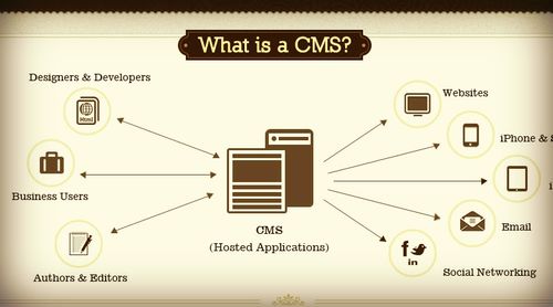 什么是网站cms管理系统